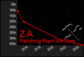 Total Graph of Z A