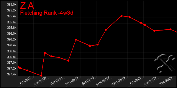 Last 31 Days Graph of Z A