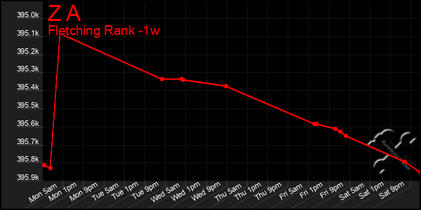 Last 7 Days Graph of Z A