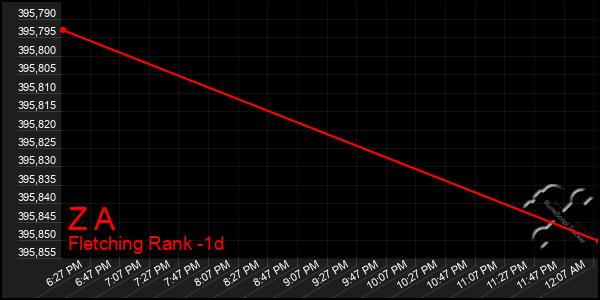 Last 24 Hours Graph of Z A