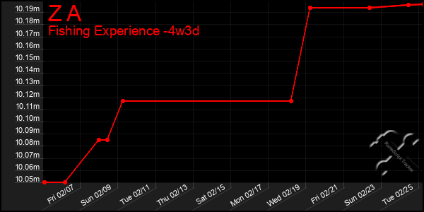 Last 31 Days Graph of Z A