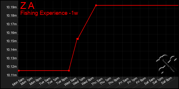 Last 7 Days Graph of Z A