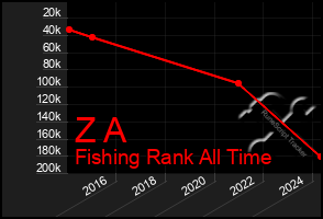 Total Graph of Z A