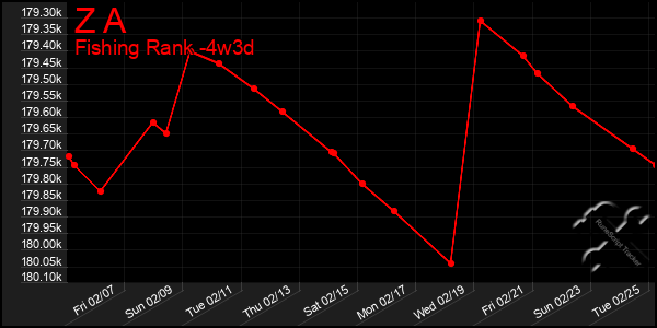 Last 31 Days Graph of Z A