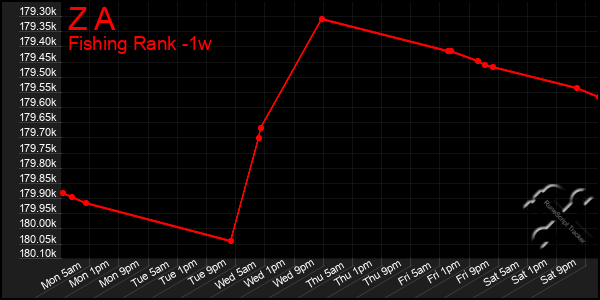 Last 7 Days Graph of Z A