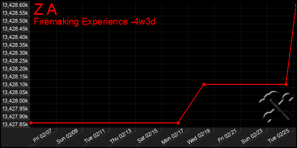 Last 31 Days Graph of Z A