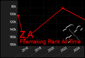 Total Graph of Z A