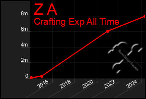 Total Graph of Z A