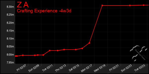 Last 31 Days Graph of Z A