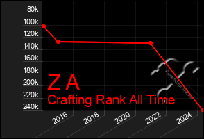 Total Graph of Z A