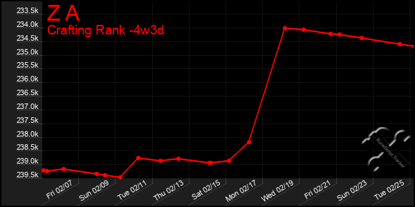 Last 31 Days Graph of Z A