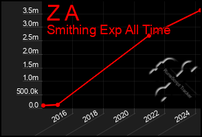 Total Graph of Z A