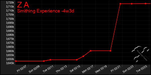 Last 31 Days Graph of Z A