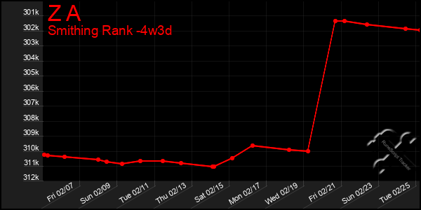 Last 31 Days Graph of Z A