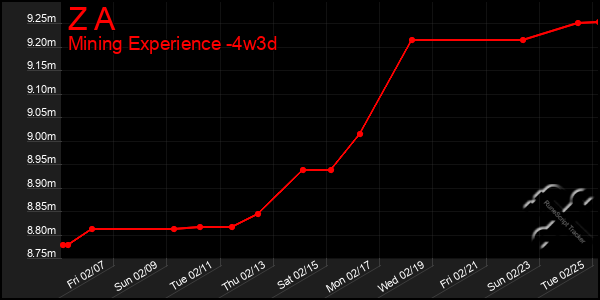 Last 31 Days Graph of Z A