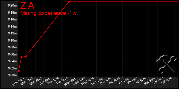 Last 7 Days Graph of Z A