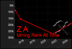 Total Graph of Z A