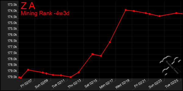 Last 31 Days Graph of Z A