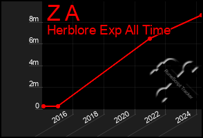 Total Graph of Z A