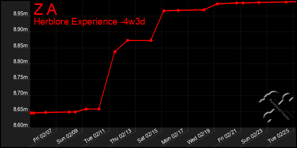 Last 31 Days Graph of Z A