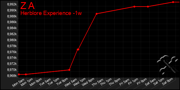 Last 7 Days Graph of Z A