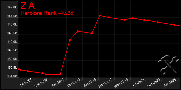 Last 31 Days Graph of Z A