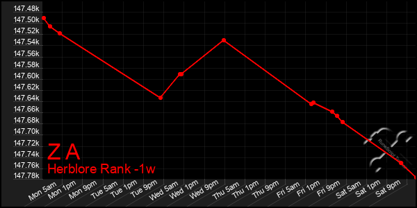 Last 7 Days Graph of Z A