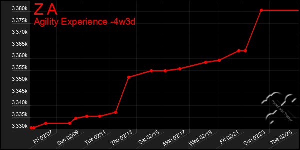 Last 31 Days Graph of Z A