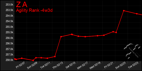 Last 31 Days Graph of Z A