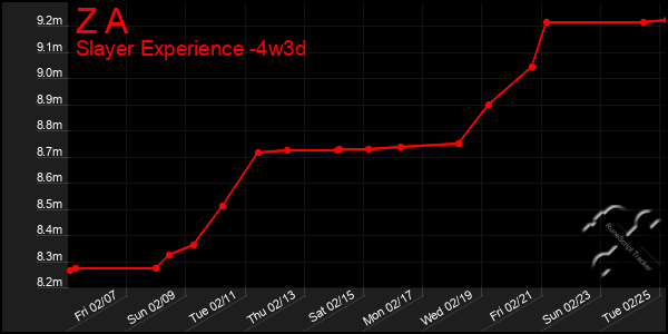 Last 31 Days Graph of Z A