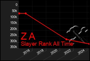 Total Graph of Z A