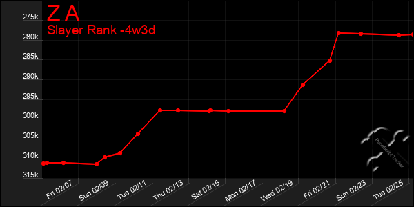 Last 31 Days Graph of Z A