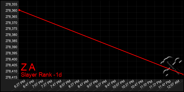 Last 24 Hours Graph of Z A