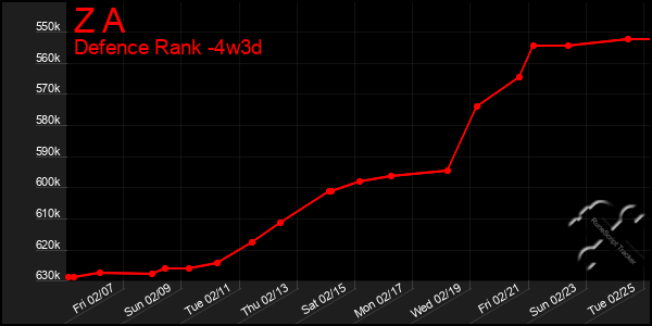 Last 31 Days Graph of Z A