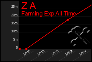 Total Graph of Z A