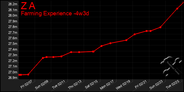 Last 31 Days Graph of Z A