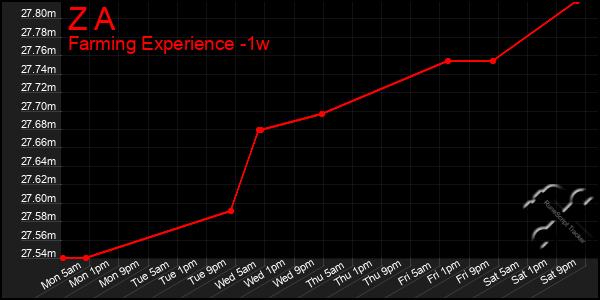 Last 7 Days Graph of Z A