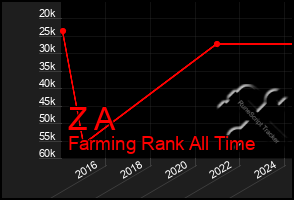 Total Graph of Z A