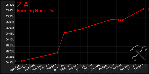 Last 7 Days Graph of Z A