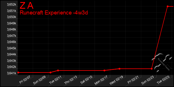 Last 31 Days Graph of Z A