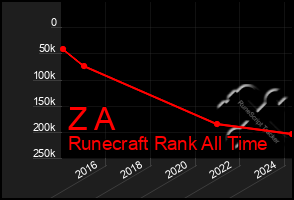 Total Graph of Z A