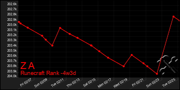 Last 31 Days Graph of Z A