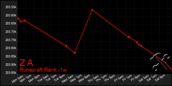 Last 7 Days Graph of Z A