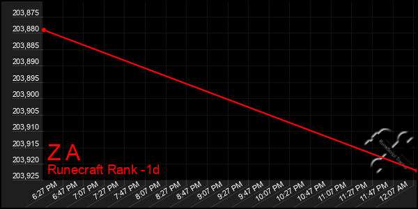 Last 24 Hours Graph of Z A