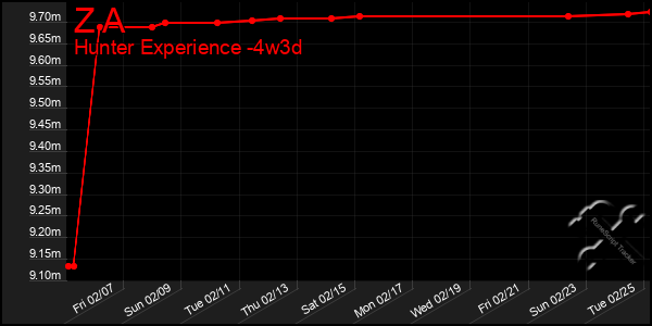 Last 31 Days Graph of Z A