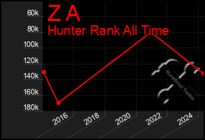 Total Graph of Z A