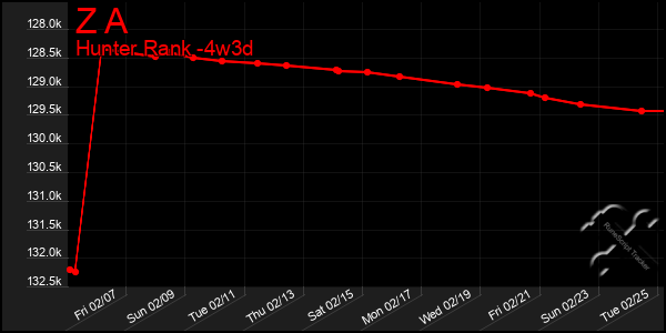 Last 31 Days Graph of Z A