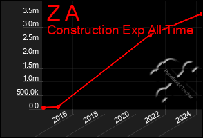 Total Graph of Z A