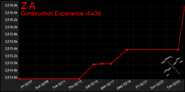 Last 31 Days Graph of Z A