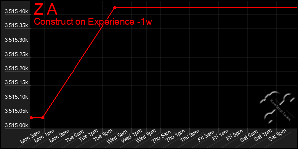 Last 7 Days Graph of Z A